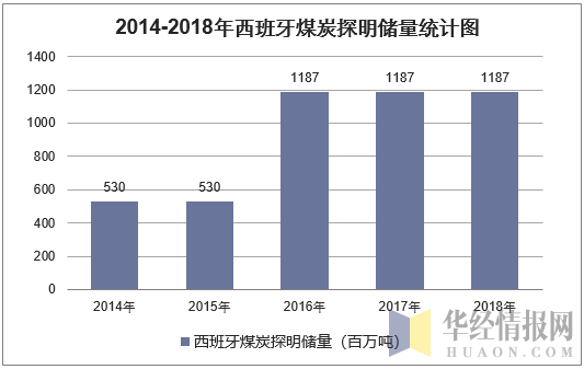 2014-2018年西班牙煤炭探明储量统计图