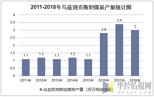 2011-2018年乌兹别克斯坦煤炭产量统计图