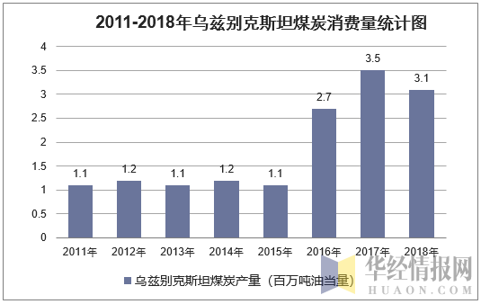 2011-2018年乌兹别克斯坦煤炭消费量统计图