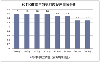 2011-2018年匈牙利煤炭探明储量、产量及消费量统计