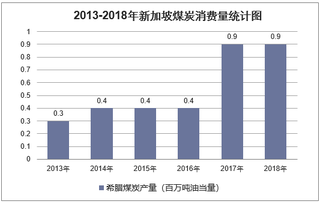 2013-2018年新加坡煤炭消费量统计