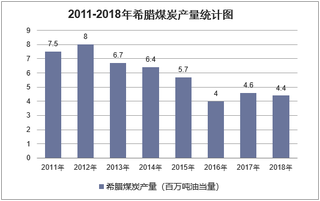 2011-2018年希腊煤炭探明储量、产量及消费量统计