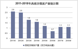 2011-2018年西班牙煤炭探明储量、产量及消费量统计