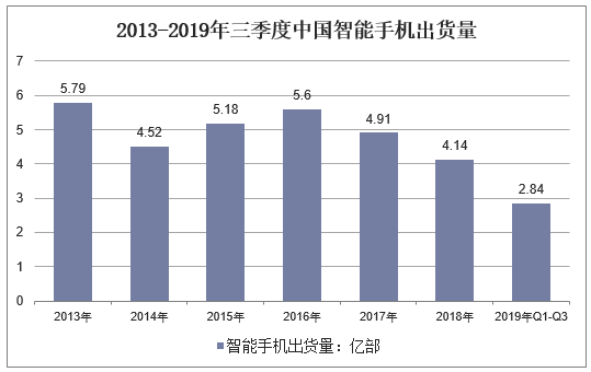 2013-2019年三季度中国智能手机出货量