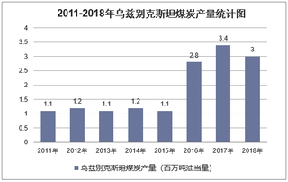 2011-2018年乌兹别克斯坦煤炭探明储量、产量及消费量统计