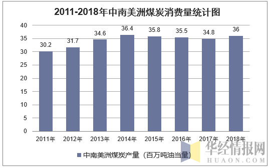 2011-2018年中南美洲煤炭消费量统计图