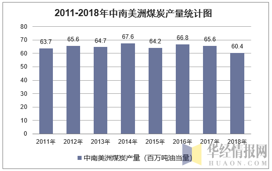 2011-2018年中南美洲煤炭产量统计图