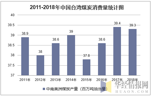 2011-2018年中国台湾煤炭消费量统计图