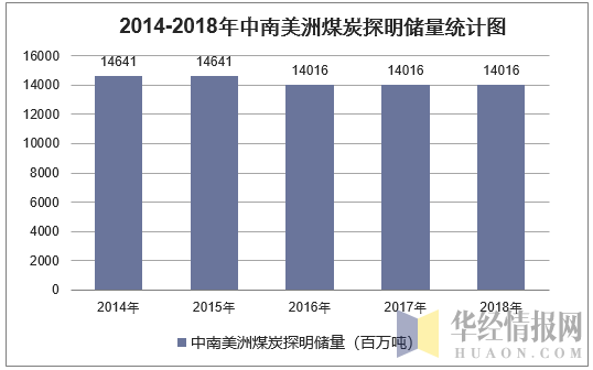 2014-2018年中南美洲煤炭探明储量统计图