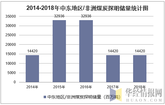 2014-2018年中东地区/非洲煤炭探明储量统计图