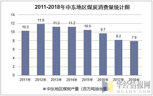 2011-2018年中东地区煤炭消费量统计图