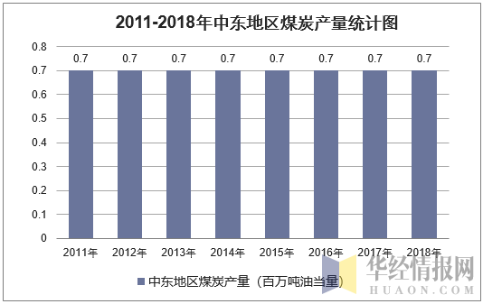 2011-2018年中东地区煤炭产量统计图