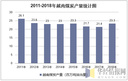 2011-2018年越南煤炭产量统计图