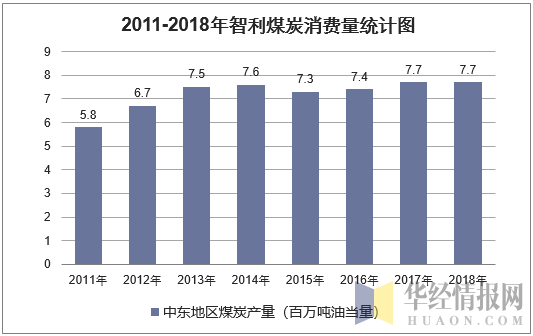 2011-2018年智利煤炭消费量统计图