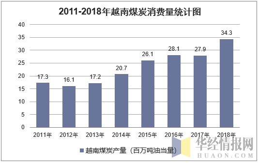 2011-2018年越南煤炭消费量统计图