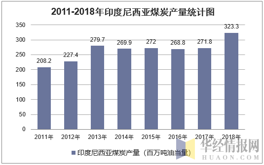 2011-2018年印度尼西亚煤炭产量统计图