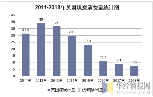 2011-2018年英国煤炭消费量统计图