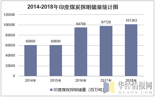 2014-2018年印度煤炭探明储量统计图