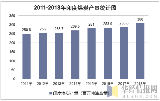 2011-2018年印度煤炭产量统计图