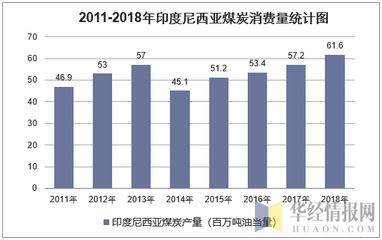 2011-2018年印度尼西亚煤炭消费量统计图