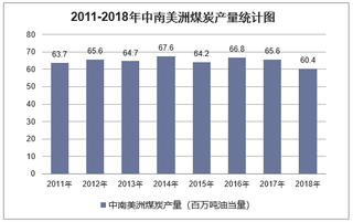 2011-2018年中南美洲煤炭探明储量、产量及消费量统计