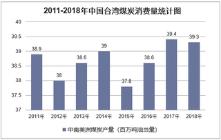 2011-2018年中国台湾煤炭消费量统计