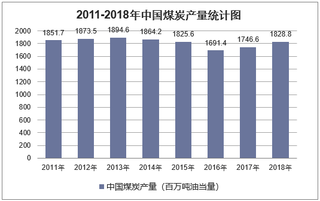 2011-2018年中国煤炭探明储量、产量及消费量统计