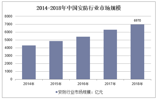 2014-2018年中国安防行业市场规模