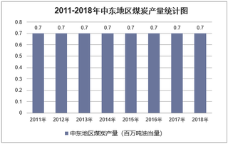 2011-2018年中东地区煤炭探明储量、产量及消费量统计