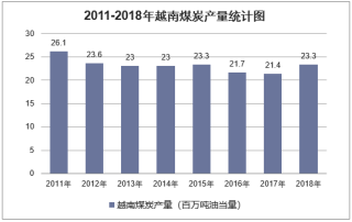 2011-2018年越南煤炭探明储量、产量及消费量统计
