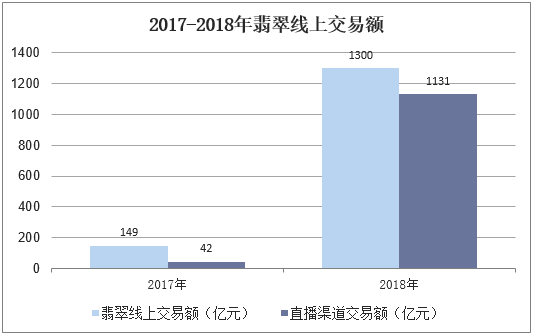2017-2018年翡翠线上交易额