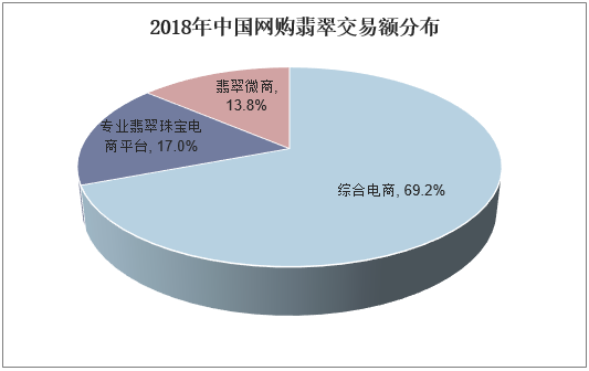 2018年中国网购翡翠交易额分布