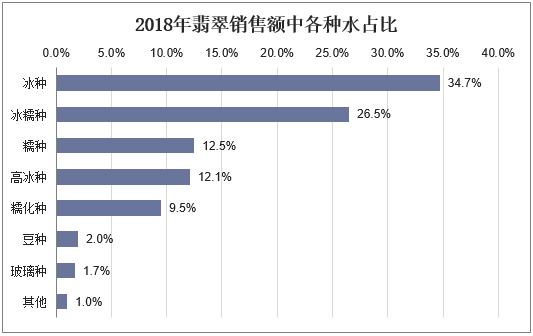 2018年翡翠销售额中各种水占比