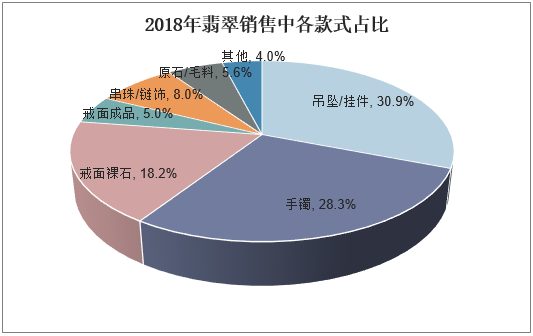 2018年翡翠销售中各款式占比