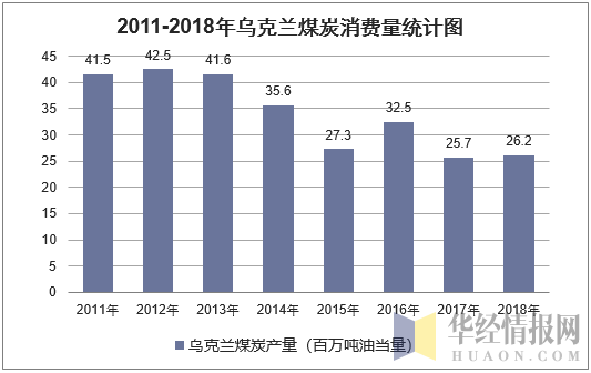 2011-2018年乌克兰煤炭消费量统计图