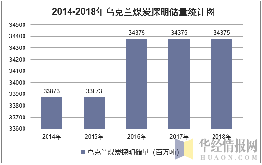 2014-2018年乌克兰煤炭探明储量统计图