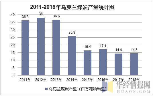 2011-2018年乌克兰煤炭产量统计图