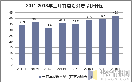 2011-2018年土耳其煤炭消费量统计图