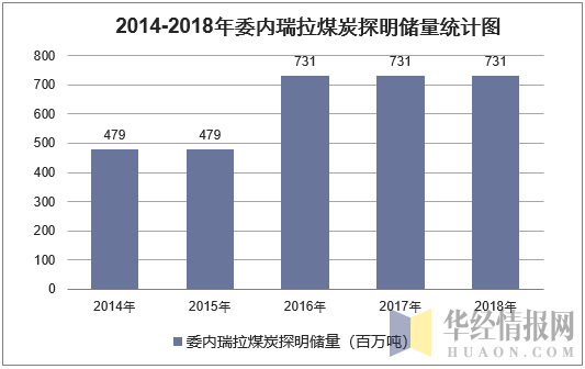 2014-2018年委内瑞拉煤炭探明储量统计图