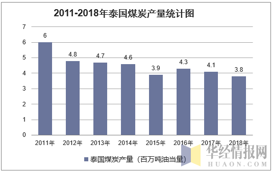 2011-2018年泰国煤炭产量统计图