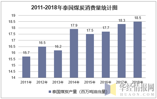 2011-2018年泰国煤炭消费量统计图