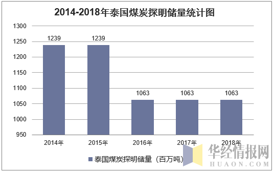 2014-2018年泰国煤炭探明储量统计图