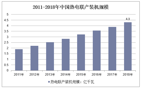 2011-2018年中国热电联产装机规模