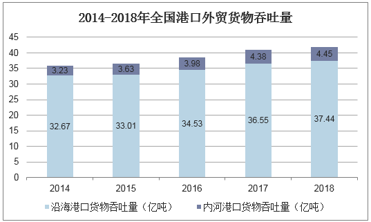 2014-2018年全国港口外贸货物吞吐量