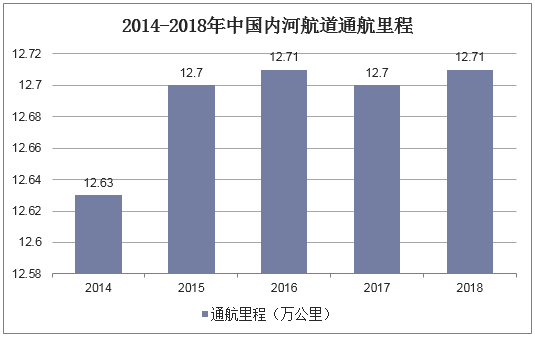 2014-2018年中国内河航道通航里程