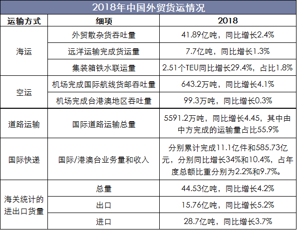 2018年中国外贸货运情况