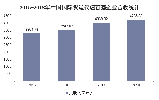 2015-2018年中国国际货运代理百强企业营收统计