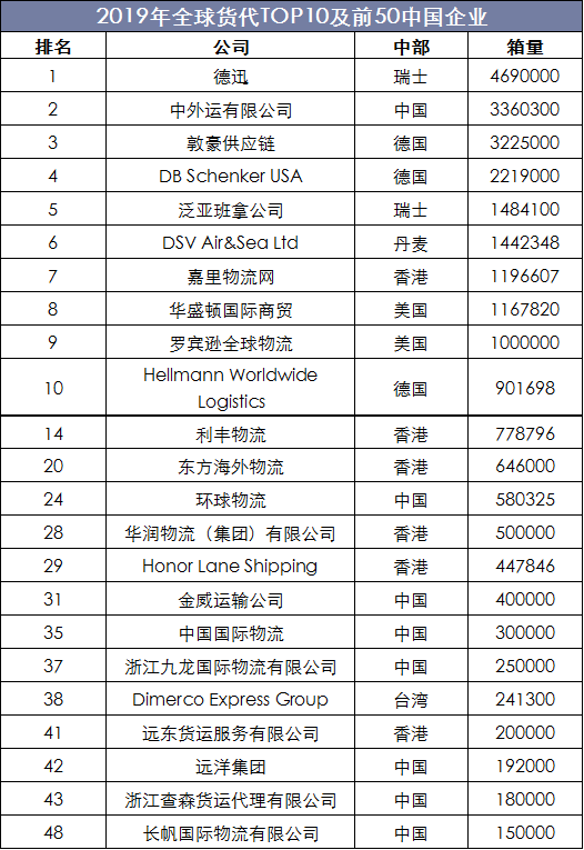 2019年全球货代TOP10及前50中国企业