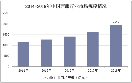 2014-2018年中国西服行业市场规模情况