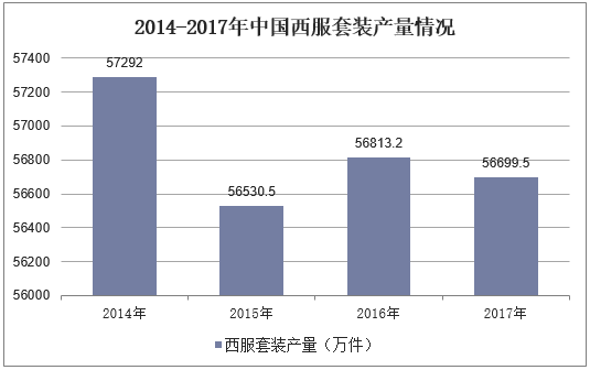 2014-2017年中国西服套装产量情况